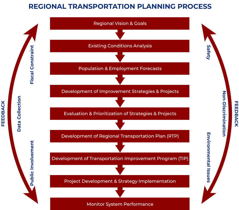 Transportation Planning in our Region | Plan RVA