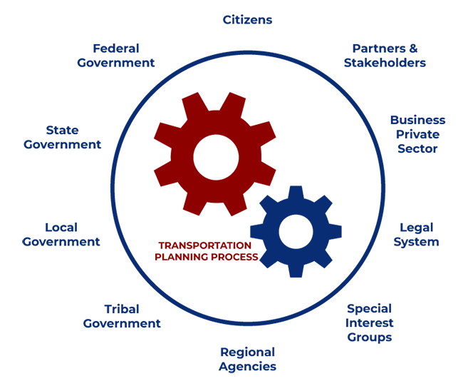 The role of planning. Transportation planning. Planning Definition. Transportation planning and Design Procces.