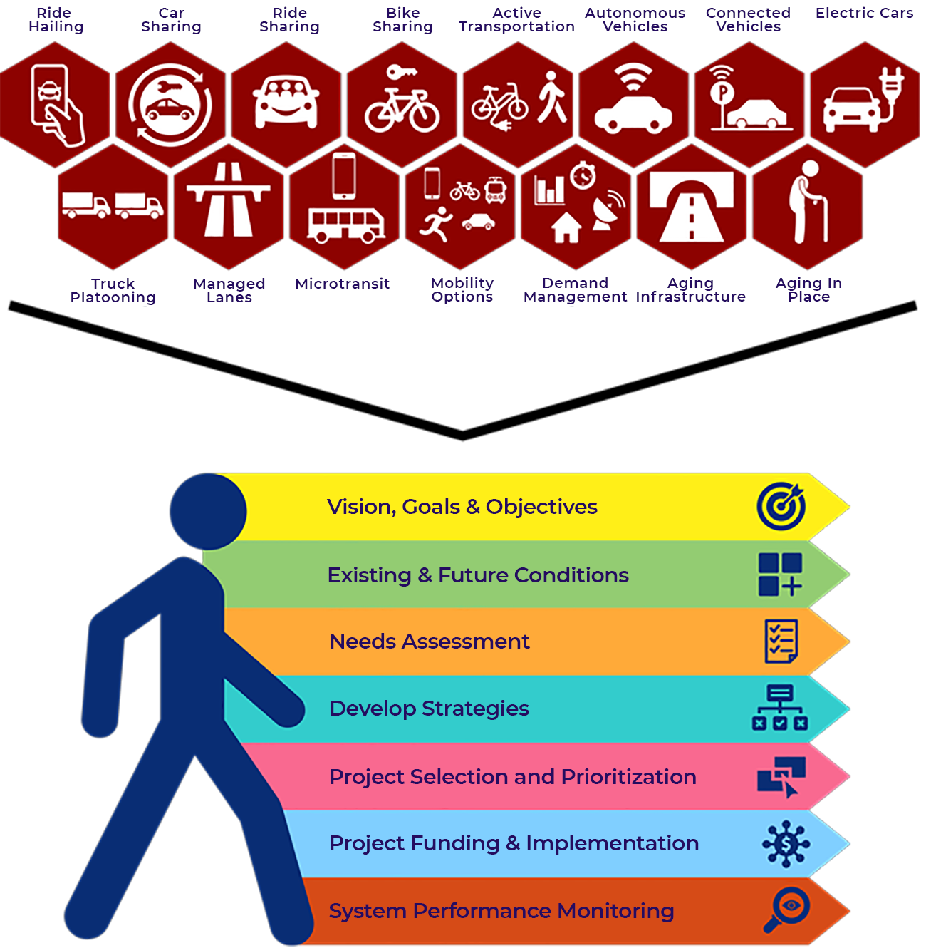 Basic Elements of Transportation Planning