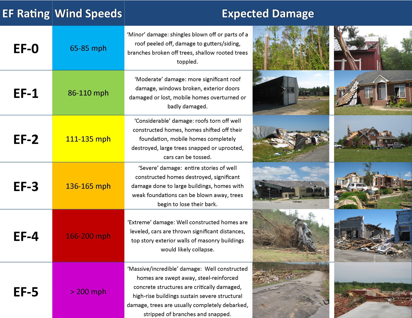 Explanation of EF Scale Ratings from the National Weather Service