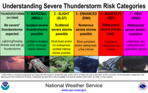 Thunderstorms (no label): No severe thunderstorms expected, winds to 40 mph, small hail. Marginal Risk: Isolated severe storms are possible, limited in duration or intensity. Winds up to 60 mph, hail up to one inch, low tornado risk. Slight Risk: Scattered severe storms possible, short-lived, some isolated intense storms possible. One or two tornadoes, wind damage potential, hail. Enhanced Risk: Numerous severe storms possible. Potential for wind and hail damage and a few tornadoes. Moderate Risk: Widespread severe storms likely, long-lived, widespread and intense. Strong tornadoes, widespread wind damage and destructive hail. High Risk: Widespread severe storms expected, long-lived, widespread and “particularly intense.” Tornado outbreak.