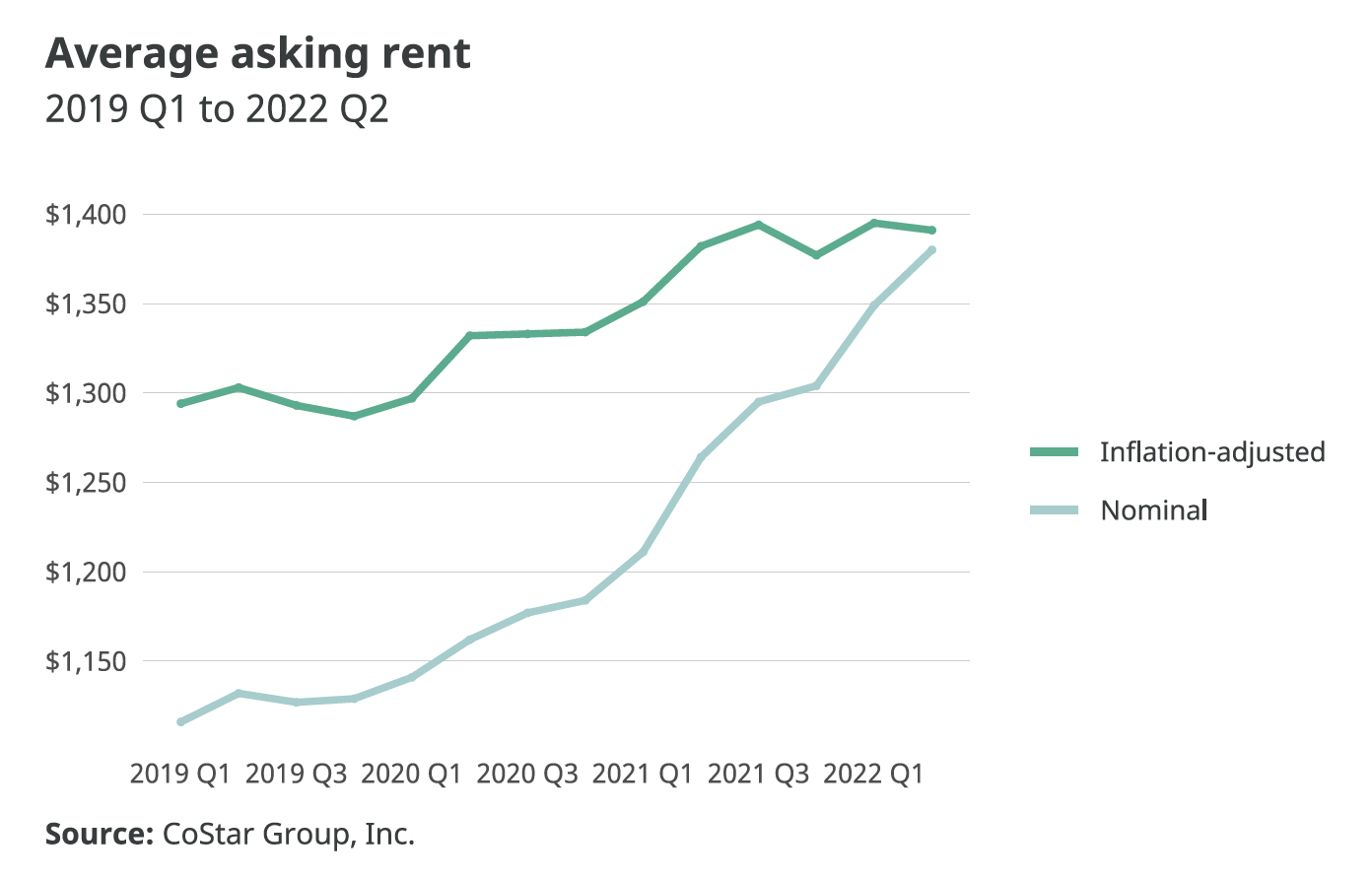 Average Asking Rent_PHA