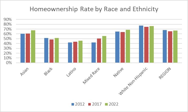 Homeownership by Race