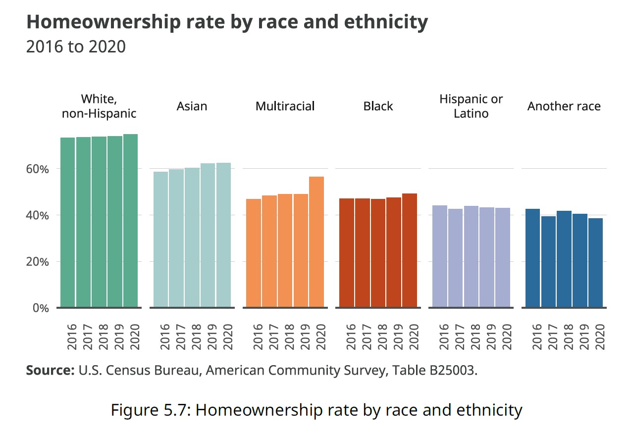 Homeownership rate by race and ethnicty_PHA