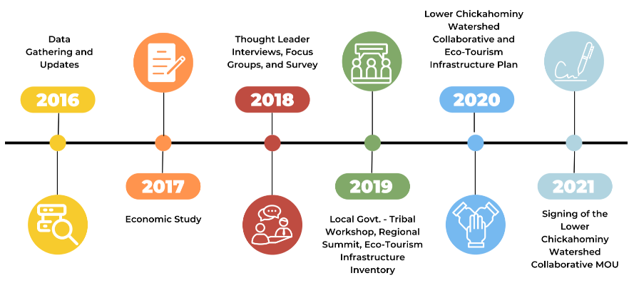 LC Project Timeline