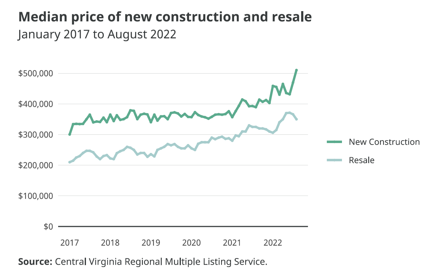 Median Price of New Construction and Resale_PHA