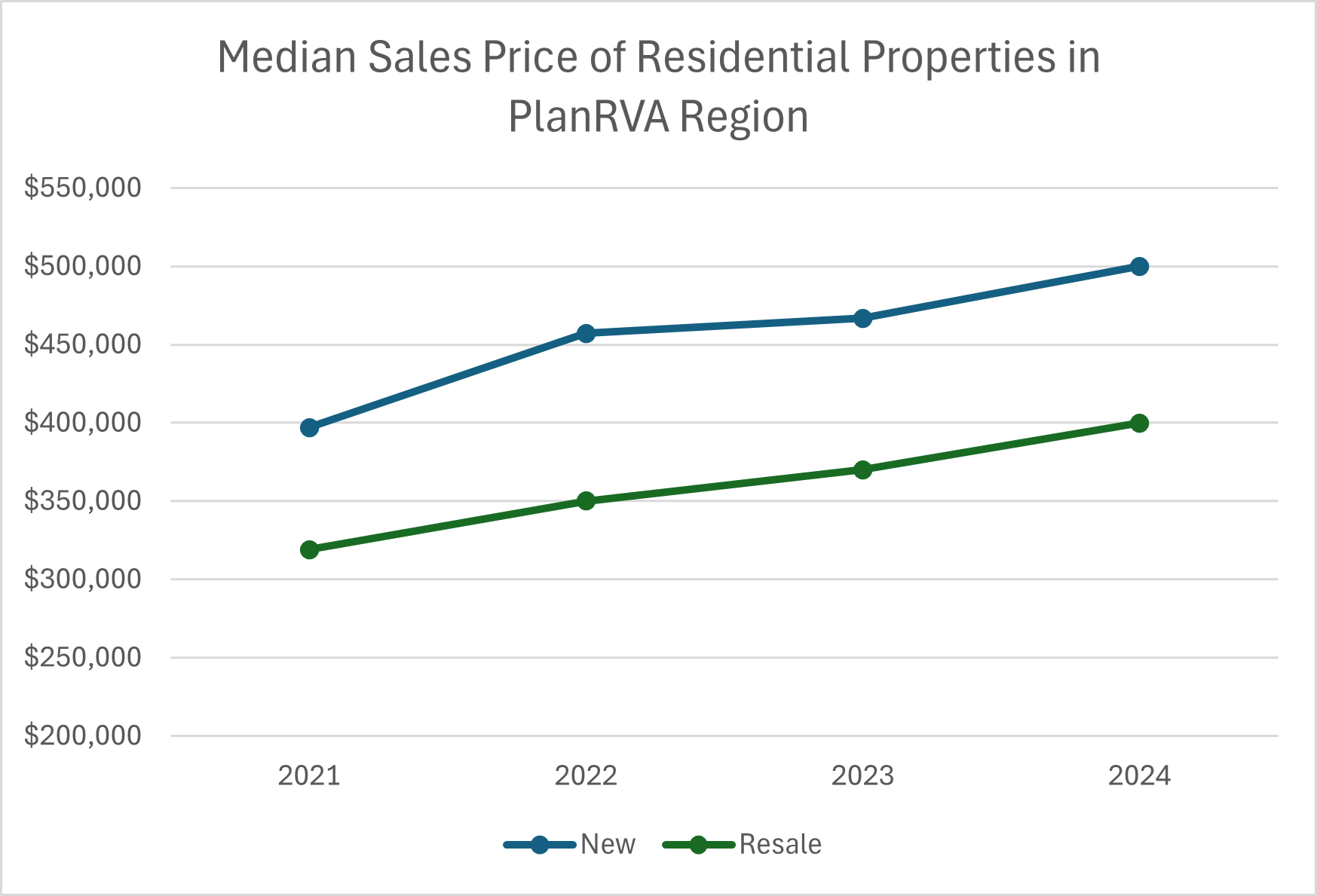 Median Property Sales