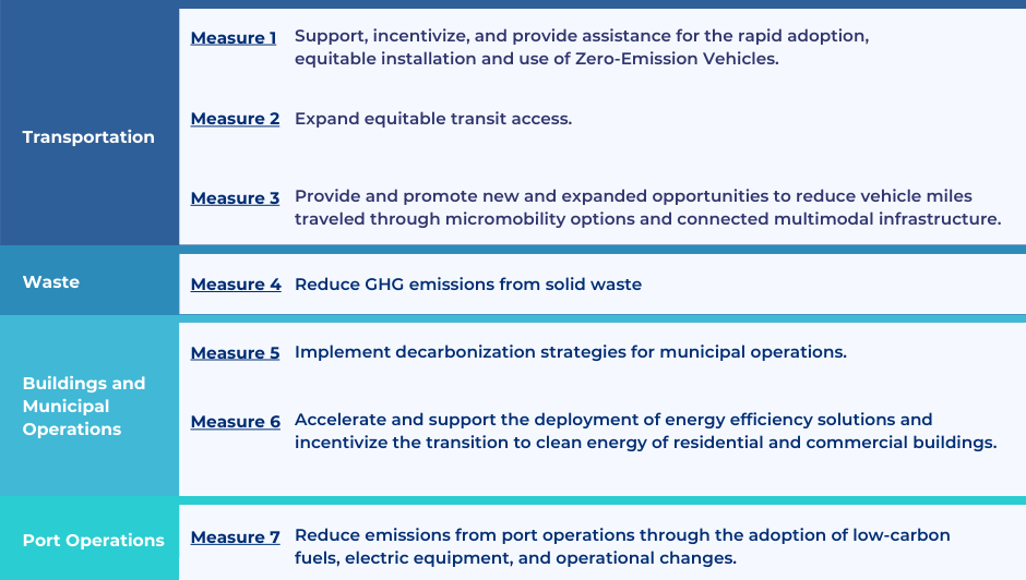 Seven priority measures that are implementation-ready to reduce GHG emissions in the short- and long-term