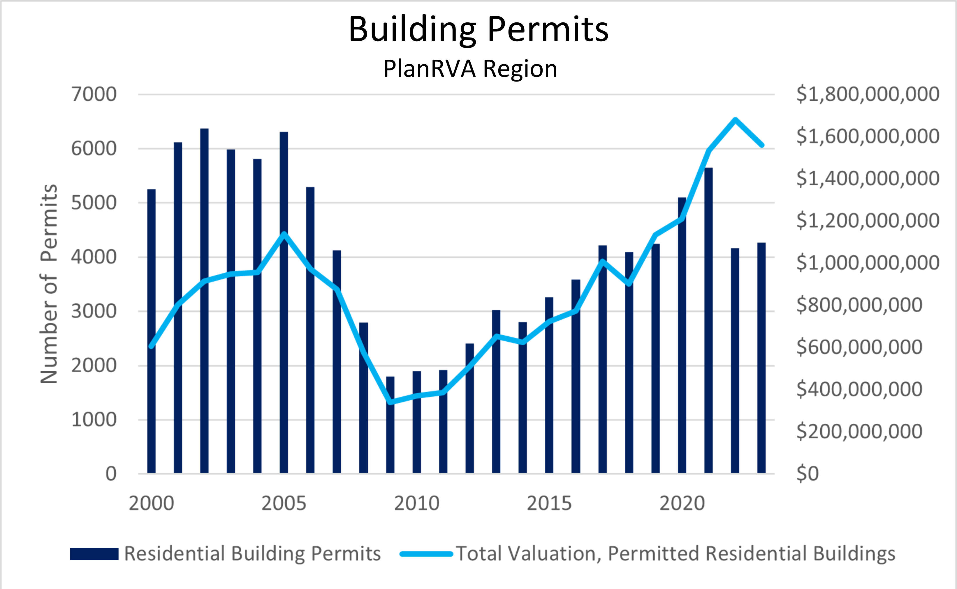 Regional Building Permits