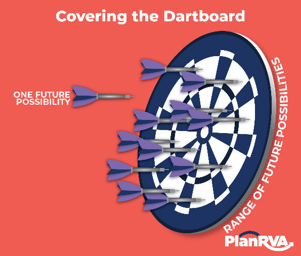 Exploratory Scenario Planning looks at a range of possible futures to understand what could happen rather than focusing on one future vision.