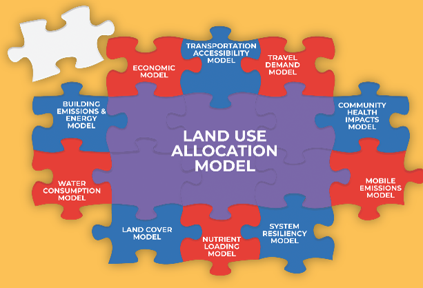 land use allocation model